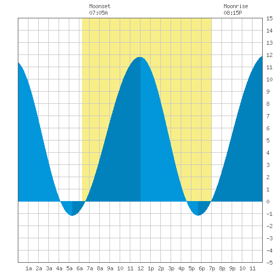 Bass Harbor tide chart for Monday, March 29, 2021