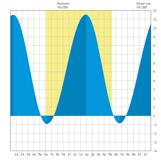 Bass Harbor tide chart for Tuesday, March 2, 2021
