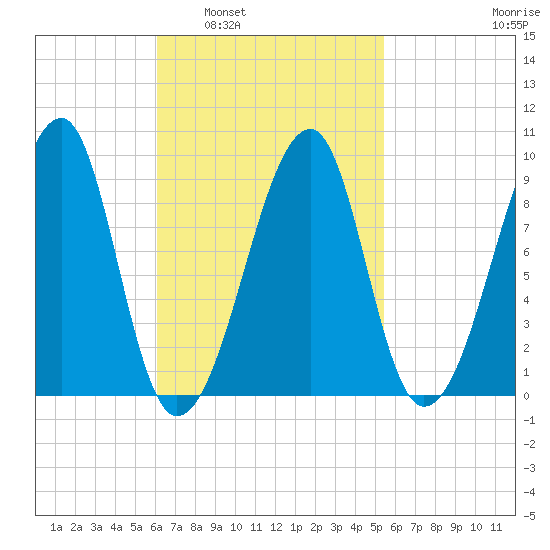 Bass Harbor tide chart for Wednesday, March 3, 2021
