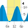 Bass Harbor tide chart for Thursday, March 4, 2021
