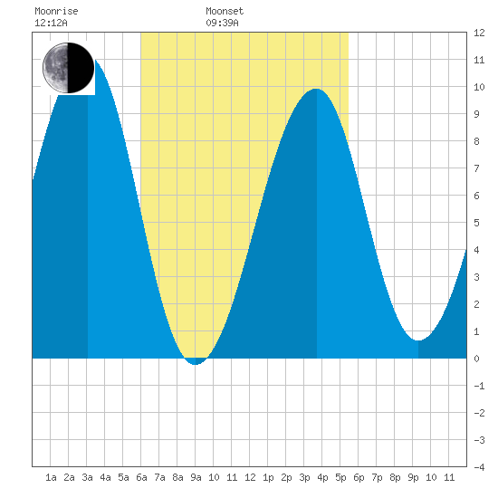 Bass Harbor tide chart for Friday, March 5, 2021