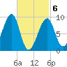 Bass Harbor tide chart for Saturday, March 6, 2021