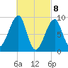 Bass Harbor tide chart for Monday, March 8, 2021