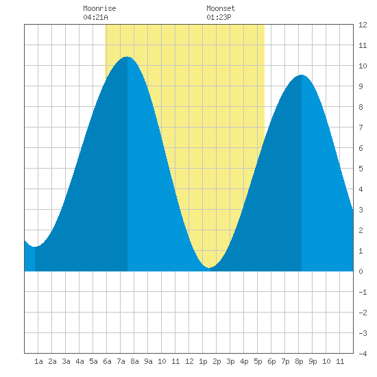 Bass Harbor tide chart for Tuesday, March 9, 2021