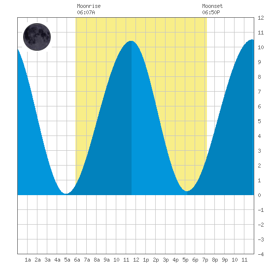 Bass Harbor tide chart for Sunday, April 11, 2021