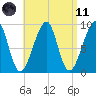 Bass Harbor tide chart for Sunday, April 11, 2021
