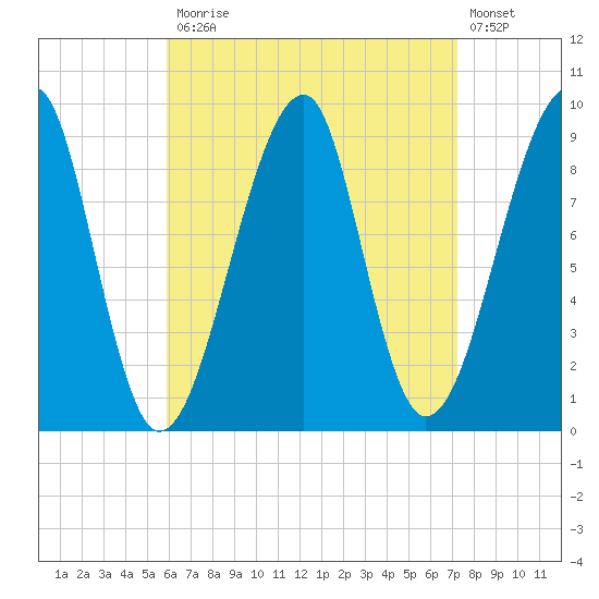Bass Harbor tide chart for Monday, April 12, 2021