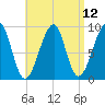 Bass Harbor tide chart for Monday, April 12, 2021