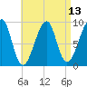 Bass Harbor tide chart for Tuesday, April 13, 2021