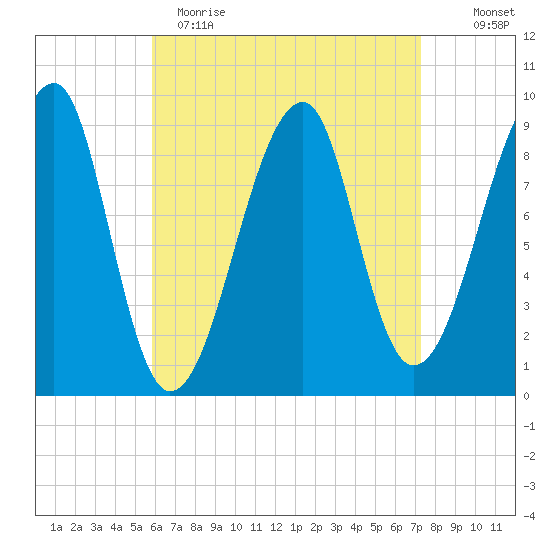 Bass Harbor tide chart for Wednesday, April 14, 2021