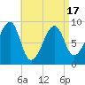 Bass Harbor tide chart for Saturday, April 17, 2021