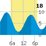 Bass Harbor tide chart for Sunday, April 18, 2021