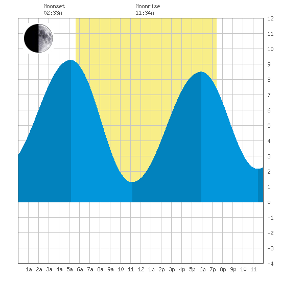 Bass Harbor tide chart for Tuesday, April 20, 2021