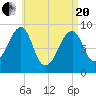 Bass Harbor tide chart for Tuesday, April 20, 2021