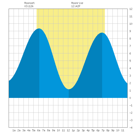 Bass Harbor tide chart for Wednesday, April 21, 2021