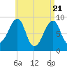Bass Harbor tide chart for Wednesday, April 21, 2021