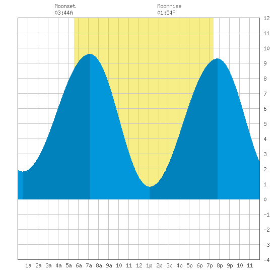 Bass Harbor tide chart for Thursday, April 22, 2021