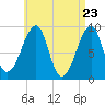 Bass Harbor tide chart for Friday, April 23, 2021