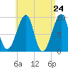Bass Harbor tide chart for Saturday, April 24, 2021