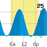 Bass Harbor tide chart for Sunday, April 25, 2021