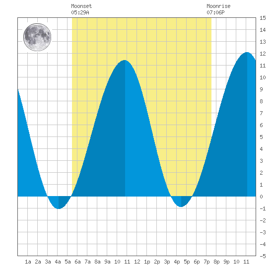 Bass Harbor tide chart for Monday, April 26, 2021