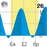 Bass Harbor tide chart for Monday, April 26, 2021