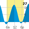 Bass Harbor tide chart for Tuesday, April 27, 2021