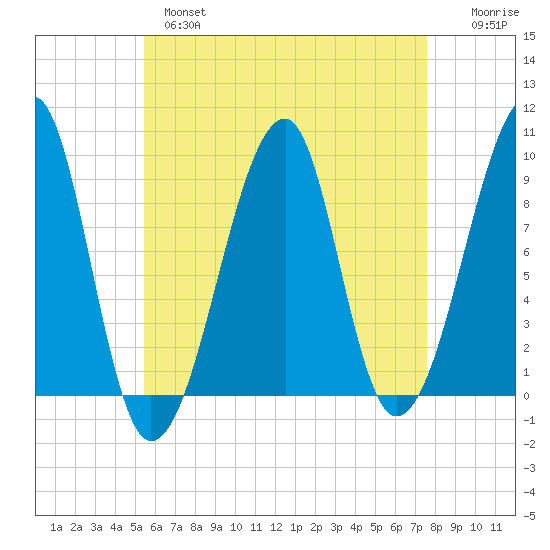 Bass Harbor tide chart for Wednesday, April 28, 2021