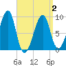 Bass Harbor tide chart for Friday, April 2, 2021