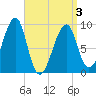 Bass Harbor tide chart for Saturday, April 3, 2021