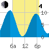 Bass Harbor tide chart for Sunday, April 4, 2021