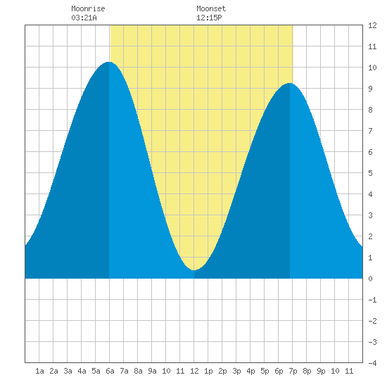Bass Harbor tide chart for Monday, April 5, 2021
