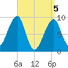 Bass Harbor tide chart for Monday, April 5, 2021