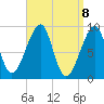 Bass Harbor tide chart for Thursday, April 8, 2021
