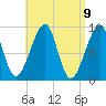 Bass Harbor tide chart for Friday, April 9, 2021