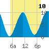 Bass Harbor tide chart for Monday, May 10, 2021