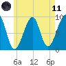 Bass Harbor tide chart for Tuesday, May 11, 2021