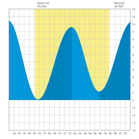 Bass Harbor tide chart for Wednesday, May 12, 2021