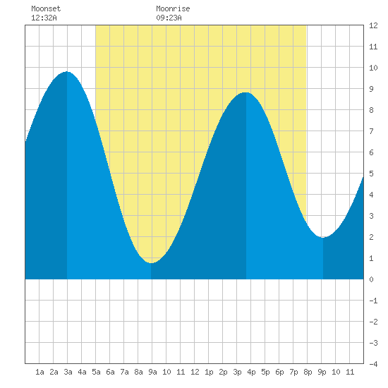 Bass Harbor tide chart for Monday, May 17, 2021