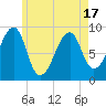 Bass Harbor tide chart for Monday, May 17, 2021