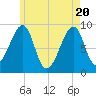 Bass Harbor tide chart for Thursday, May 20, 2021