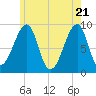 Bass Harbor tide chart for Friday, May 21, 2021