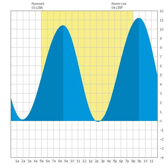 Bass Harbor tide chart for Sunday, May 23, 2021