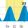 Bass Harbor tide chart for Sunday, May 23, 2021
