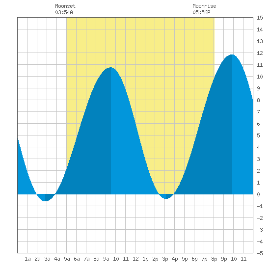 Bass Harbor tide chart for Monday, May 24, 2021