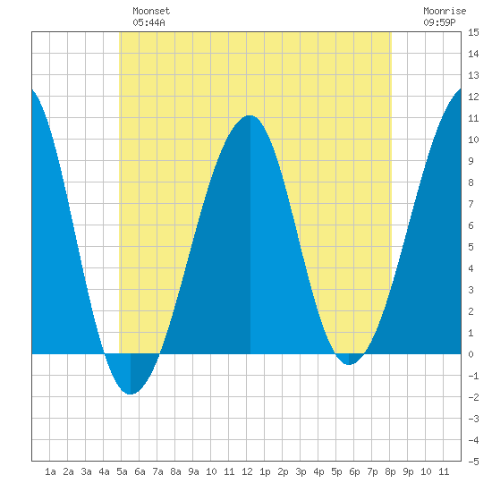 Bass Harbor tide chart for Thursday, May 27, 2021
