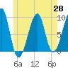 Bass Harbor tide chart for Friday, May 28, 2021