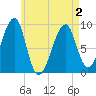 Bass Harbor tide chart for Sunday, May 2, 2021