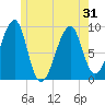 Bass Harbor tide chart for Monday, May 31, 2021