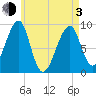 Bass Harbor tide chart for Monday, May 3, 2021